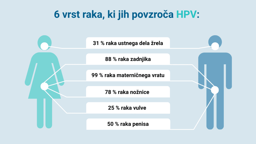 6 vrst raka HPV